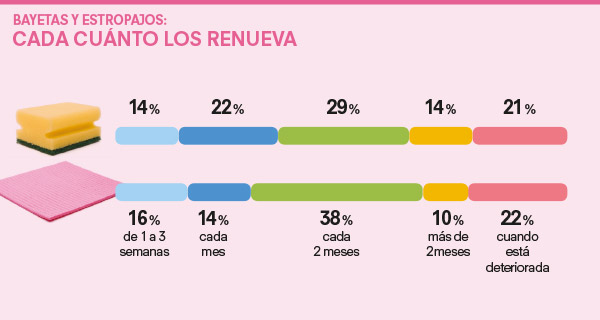 bayeta, cada cuanto renueva
